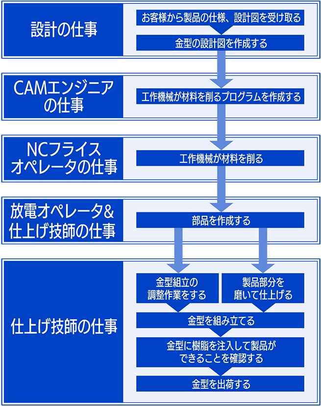 金型製造の基本的な工程