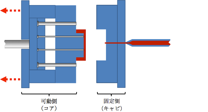 2. 金型の可動側（コア）が開く。