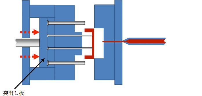 3. 突出し板がピンとともに稼働して、冷えた樹脂（プラスチック製品）を突き出す。